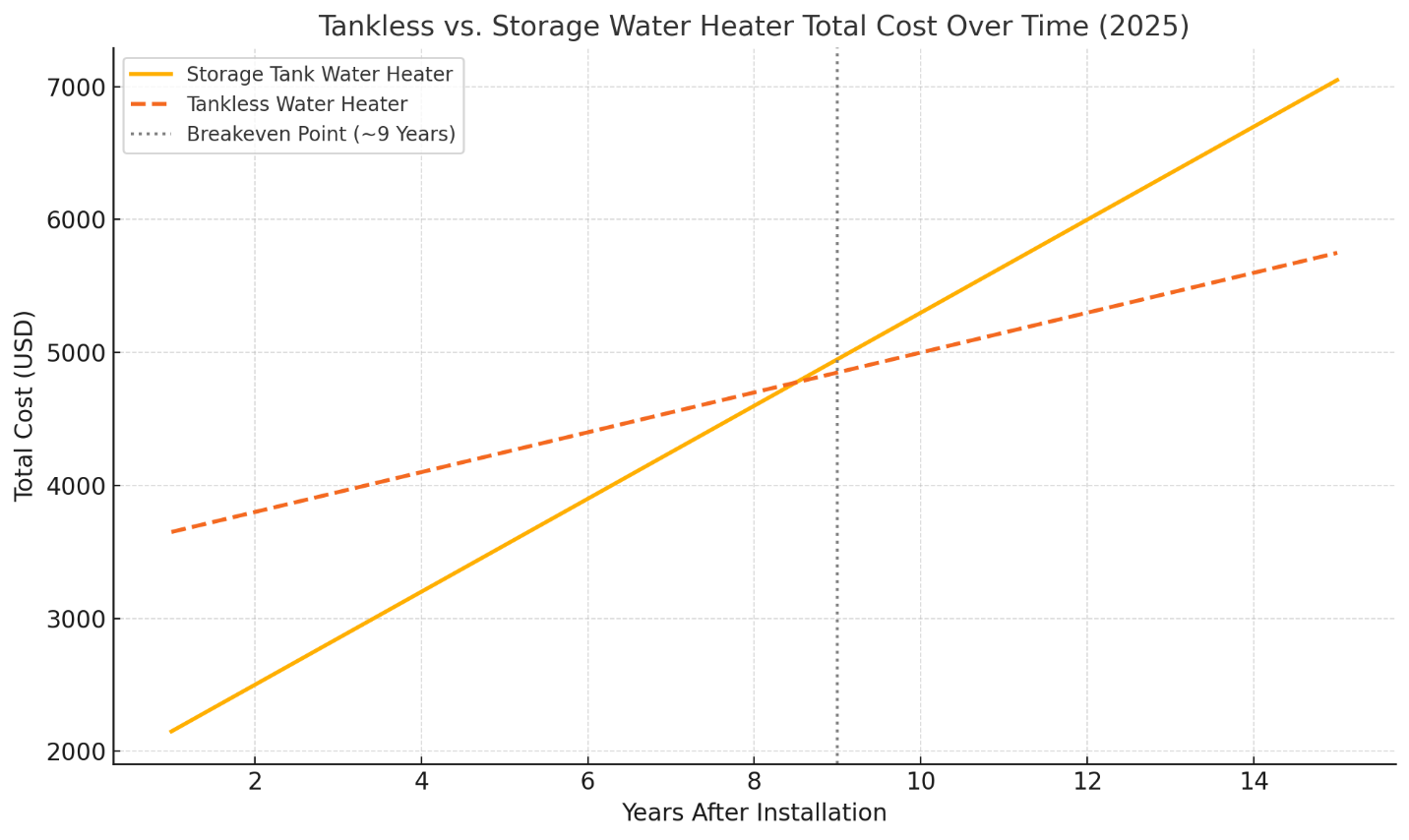 Tankless vs Traditional Water Heaters